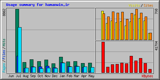 Usage summary for hamanwin.ir